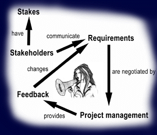 Flow of stakes and requirements