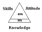 Knowledge is only 15% of success
