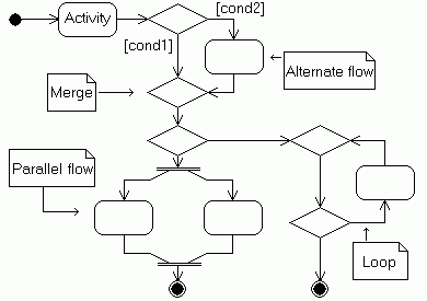 UML activity diagram